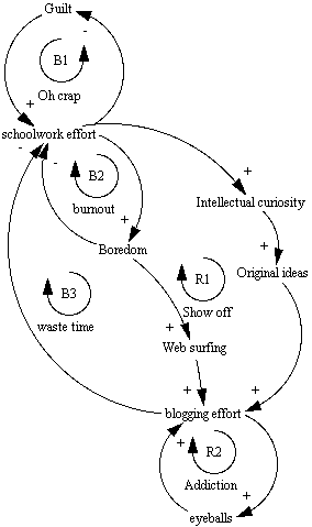 This is what happens when you think too much about blogging after a Systems Dynamics class... [edited to add arrows]