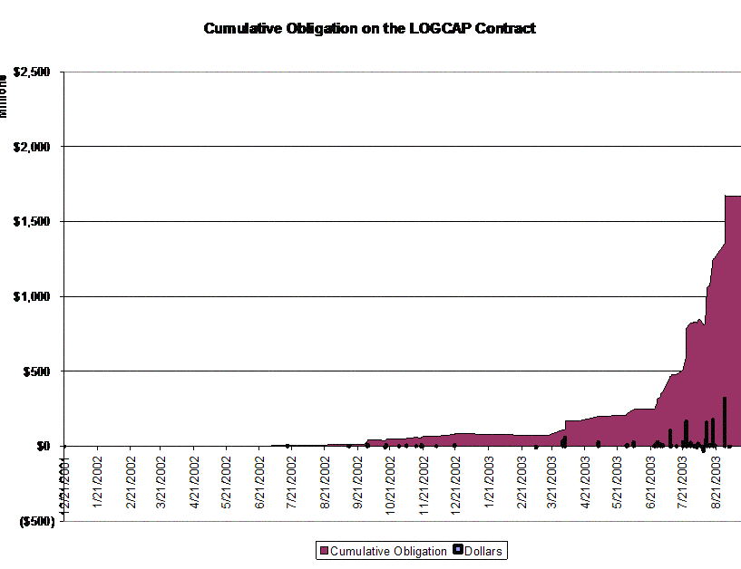 cumulative obligation on the halliburton contract DAAA09-02-D-0007