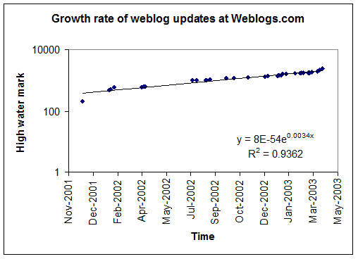 linear plot of weblogs.com high water mark growth, 6 may